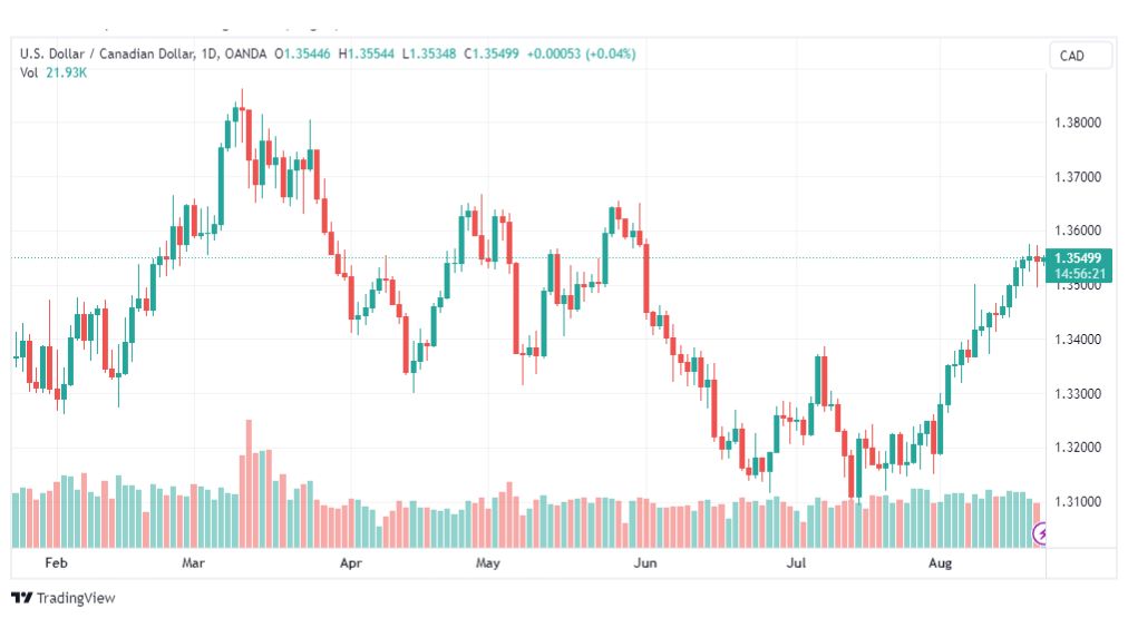 تحليل الدولار الكندي-USDCAD-22-8-2023