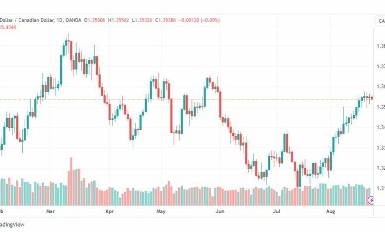 تحليل الدولار الكندي-USDCAD-23-8-2023