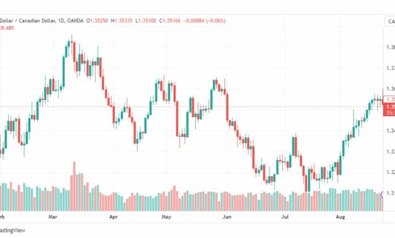 تحليل الدولار الكندي-USDCAD-24-8-2023