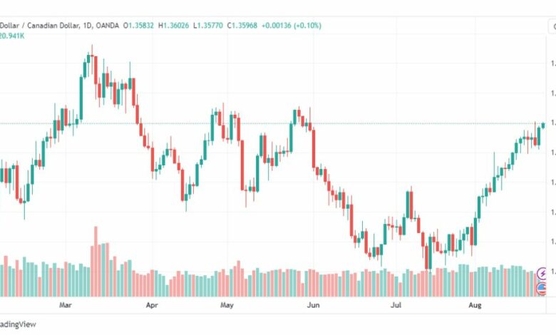 تحليل الدولار الكندي-USDCAD-25-8-2023