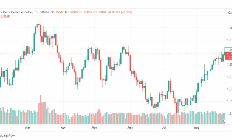 تحليل الدولار الكندي-USDCAD-28-8-2023