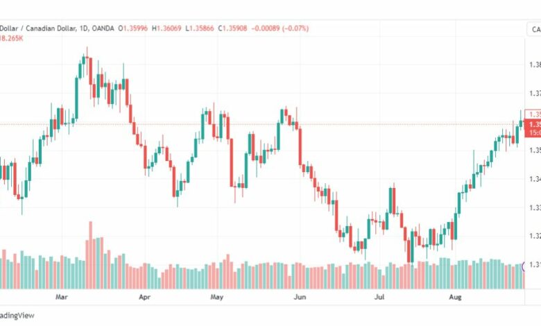 تحليل الدولار الكندي-USDCAD-29-8-2023