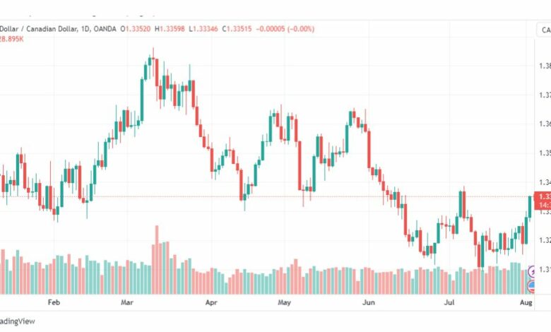 تحليل الدولار الكندي-USDCAD-3-8-2023