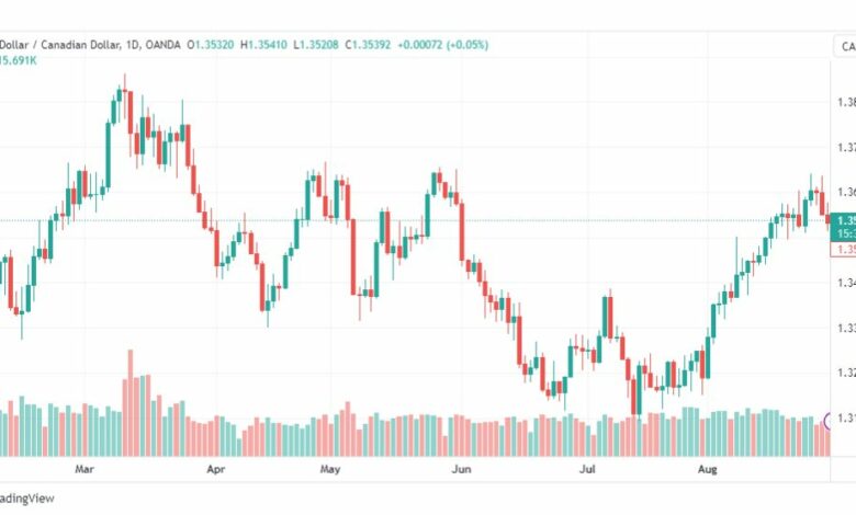 تحليل الدولار الكندي-USDCAD-31-8-2023