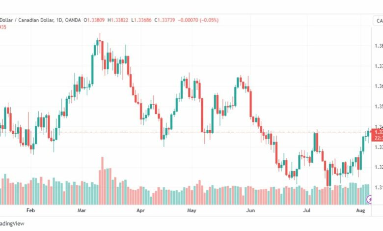 تحليل الدولار الكندي-USDCAD-7-8-2023