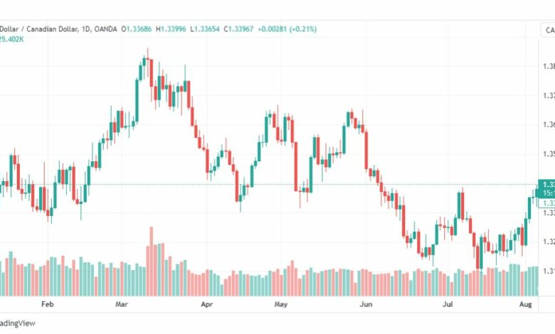 تحليل الدولار الكندي-USDCAD-8-8-2023