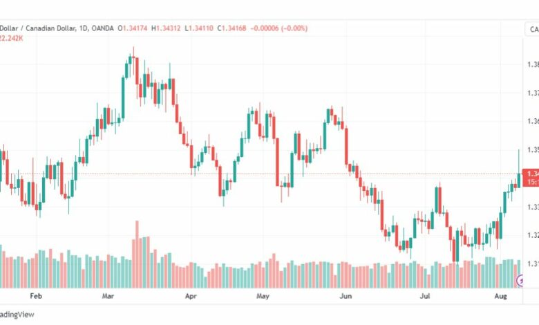 تحليل الدولار الكندي-USDCAD-9-8-2023