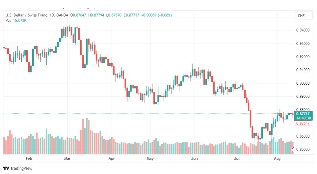تحليل الدولار فرنك-USDCHF-14-8-2023