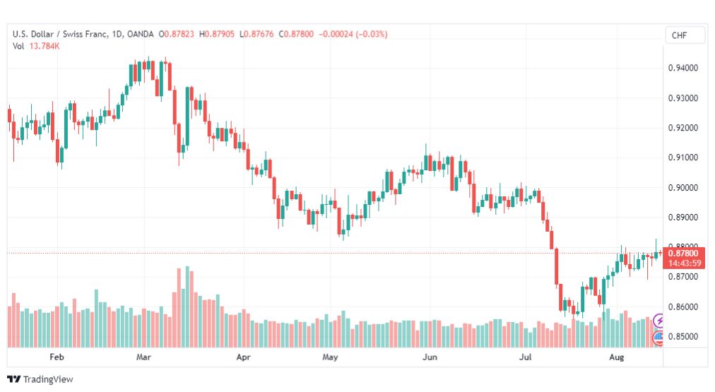 تحليل الدولار فرنك-USDCHF-15-8-2023
