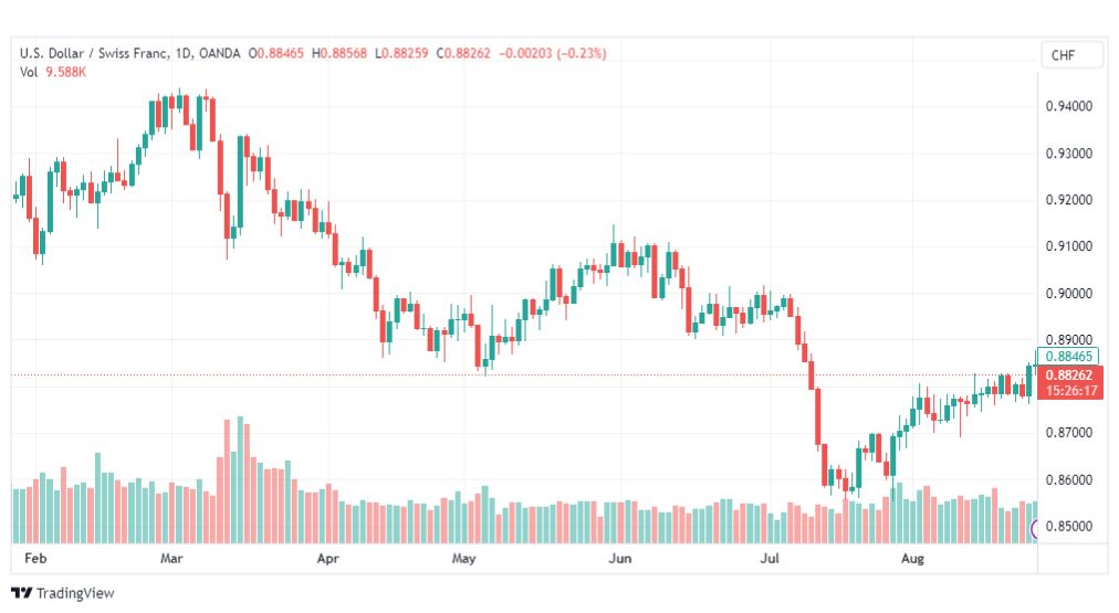 تحليل الدولار فرنك-USDCHF-28-8-2023