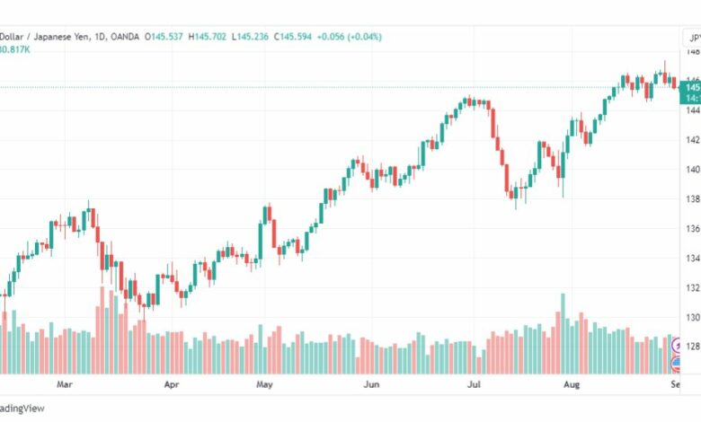 تحليل الدولار ين-USDJPY-1-9-2023