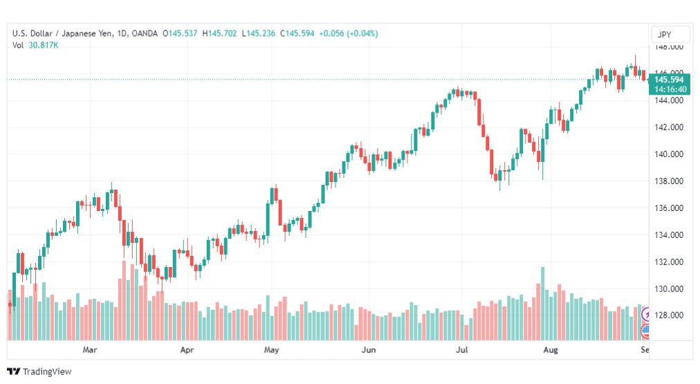تحليل الدولار ين-USDJPY-1-9-2023