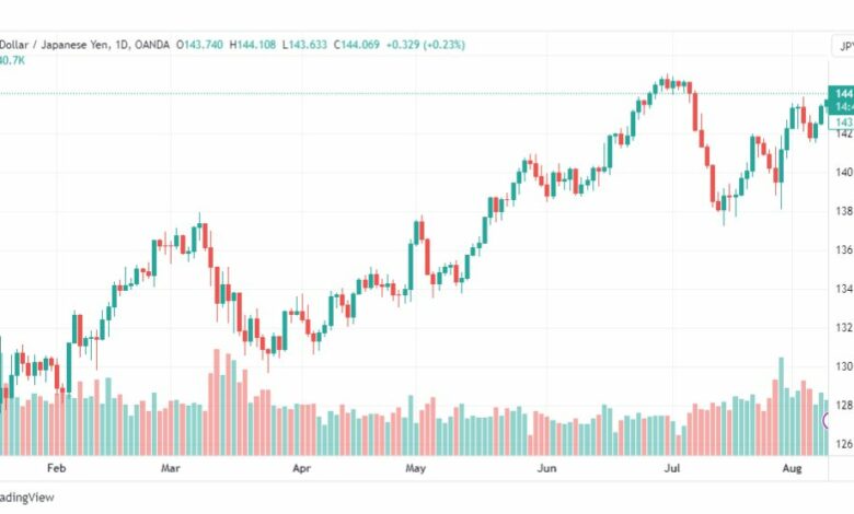 تحليل الدولار ين-USDJPY-10-8-2023