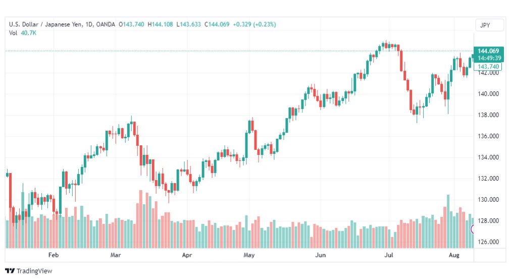 تحليل الدولار ين-USDJPY-10-8-2023
