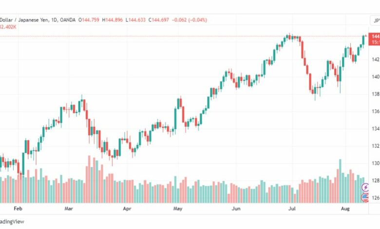 تحليل الدولار ين-USDJPY-11-8-2023
