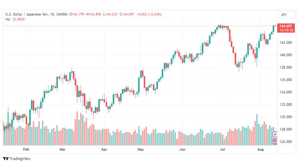 تحليل الدولار ين-USDJPY-11-8-2023