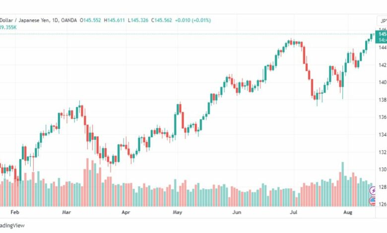 تحليل الدولار ين-USDJPY-15-8-2023