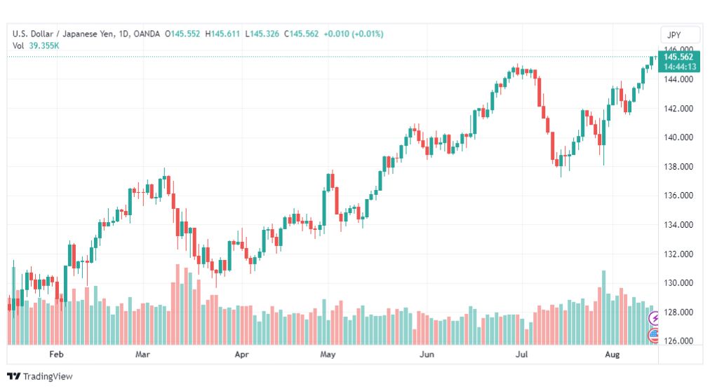 تحليل الدولار ين-USDJPY-15-8-2023