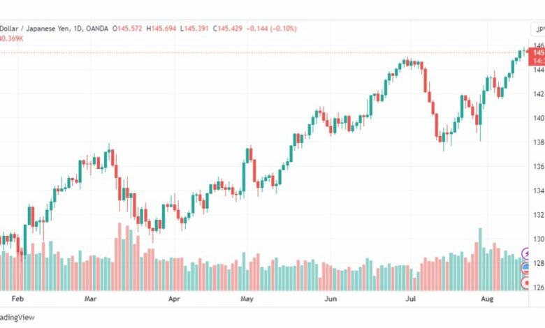 تحليل الدولار ين-USDJPY-16-8-2023