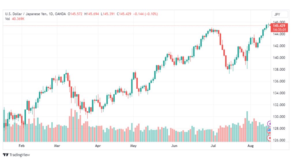 تحليل الدولار ين-USDJPY-16-8-2023
