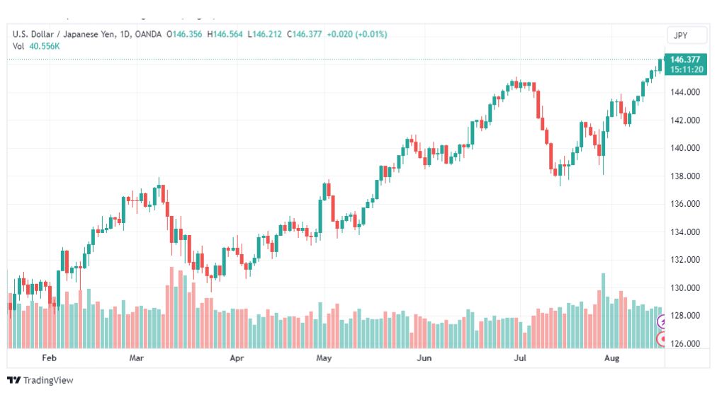 تحليل الدولار ين-USDJPY-17-8-2023