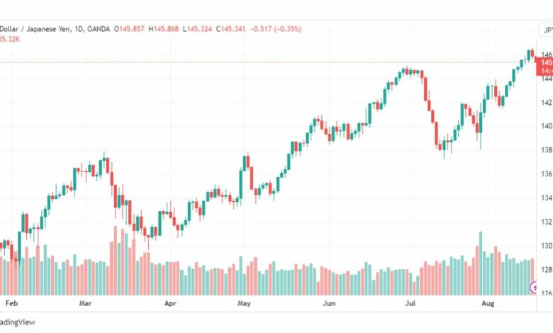 تحليل الدولار ين-USDJPY-18-8-2023