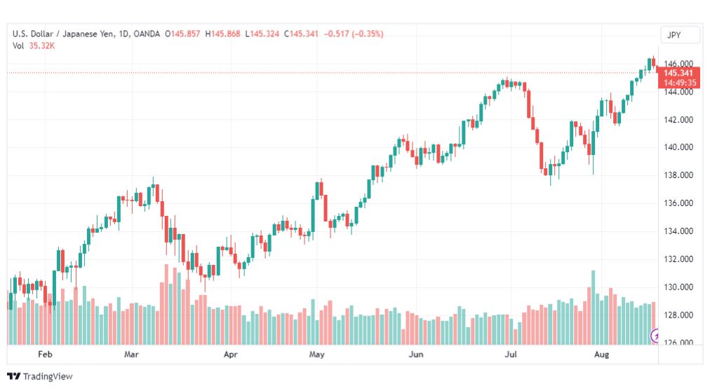تحليل الدولار ين-USDJPY-18-8-2023