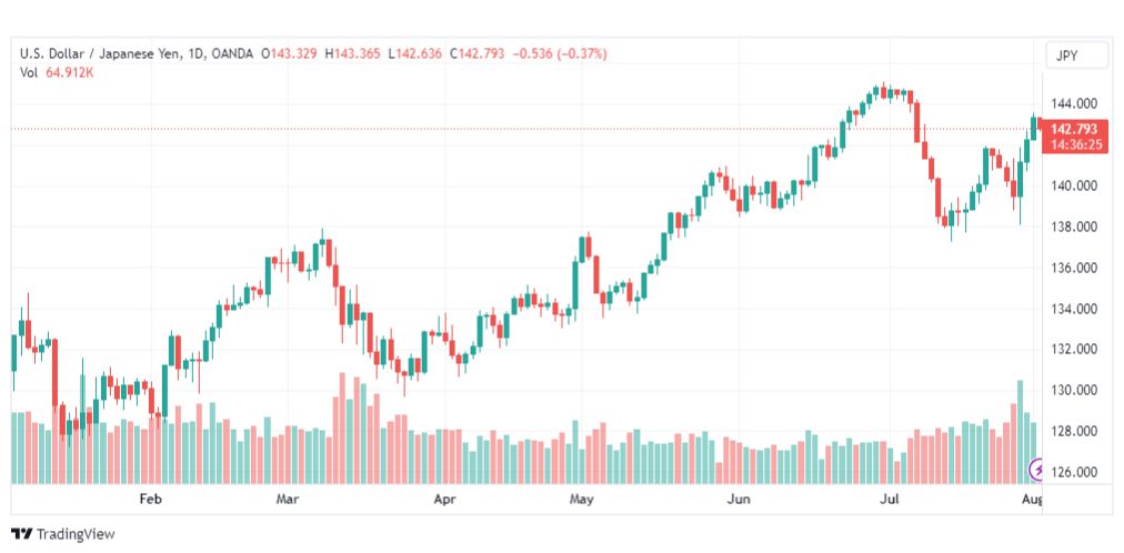 تحليل الدولار ين-USDJPY-2-8-2023