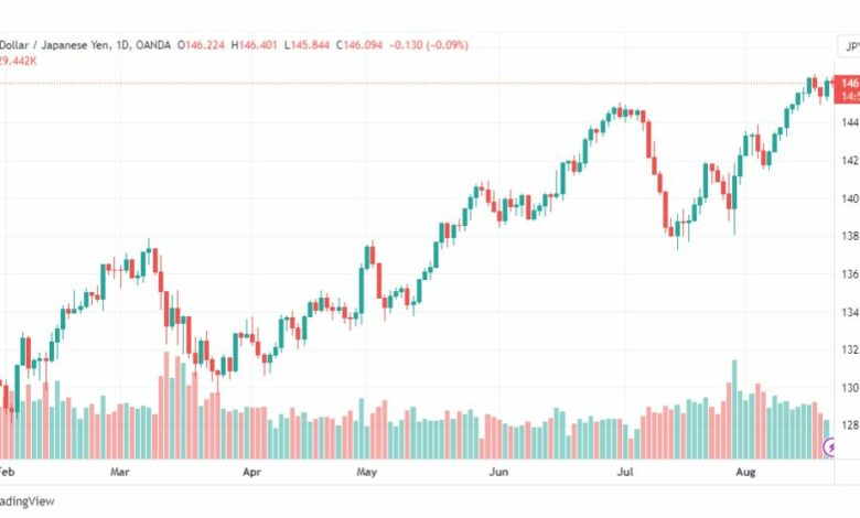 تحليل الدولار ين-USDJPY-22-8-2023
