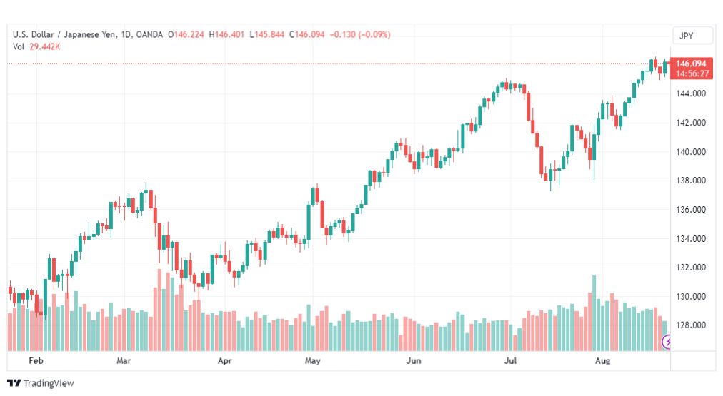 تحليل الدولار ين-USDJPY-22-8-2023