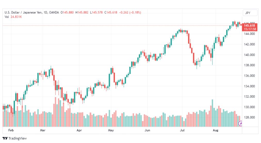 تحليل الدولار ين-USDJPY-23-8-2023