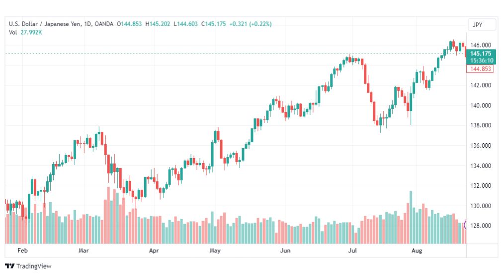 تحليل الدولار ين-USDJPY-24-8-2023