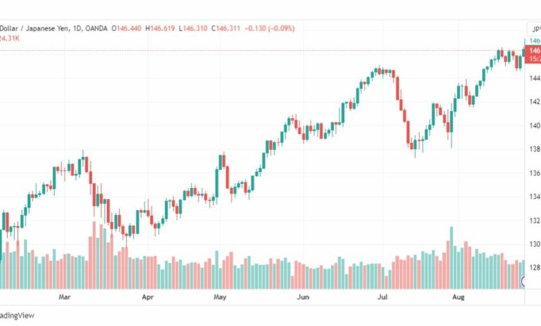 تحليل الدولار ين-USDJPY-28-8-2023
