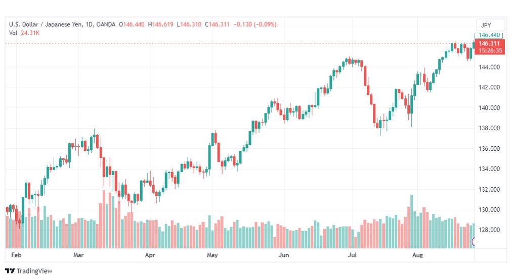 تحليل الدولار ين-USDJPY-28-8-2023