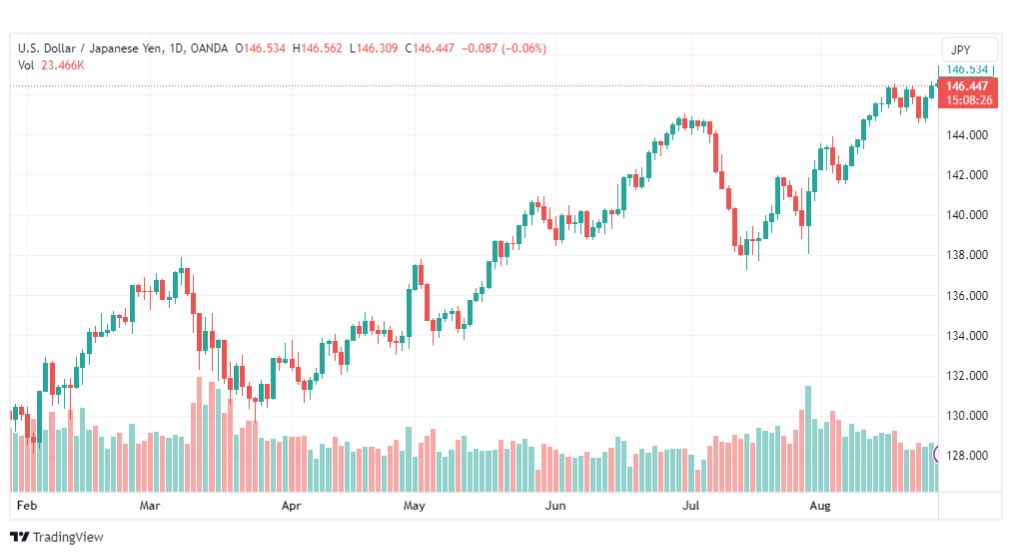 تحليل الدولار ين-USDJPY-29-8-2023