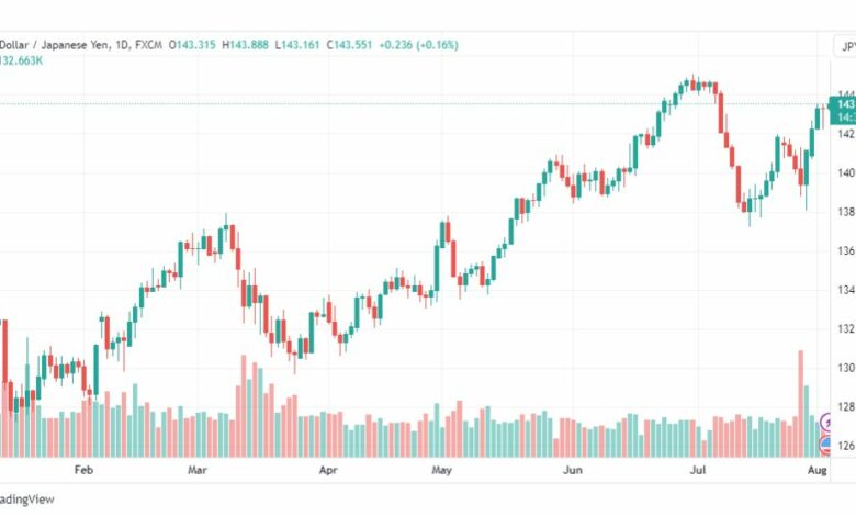 تحليل الدولار ين-USDJPY-3-8-2023