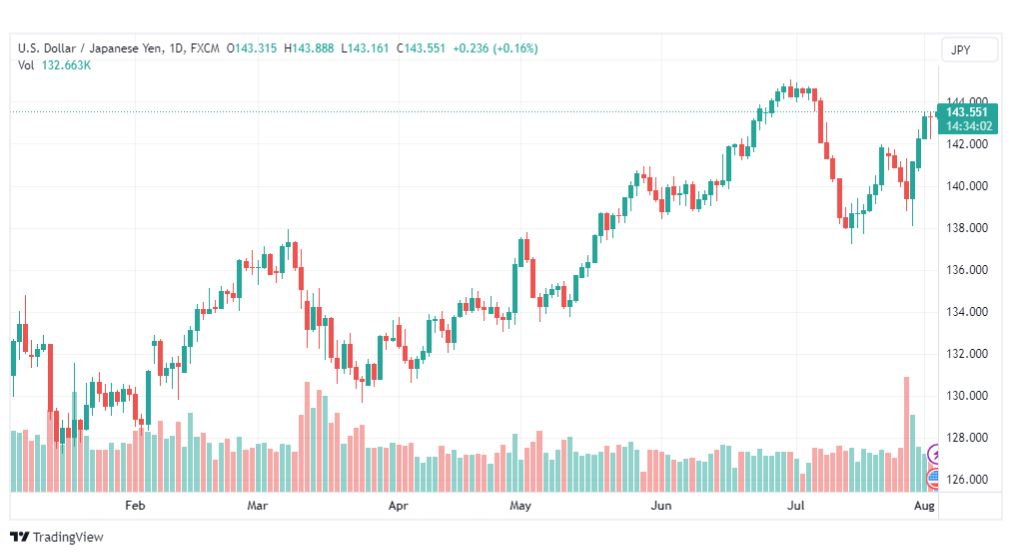 تحليل الدولار ين-USDJPY-3-8-2023
