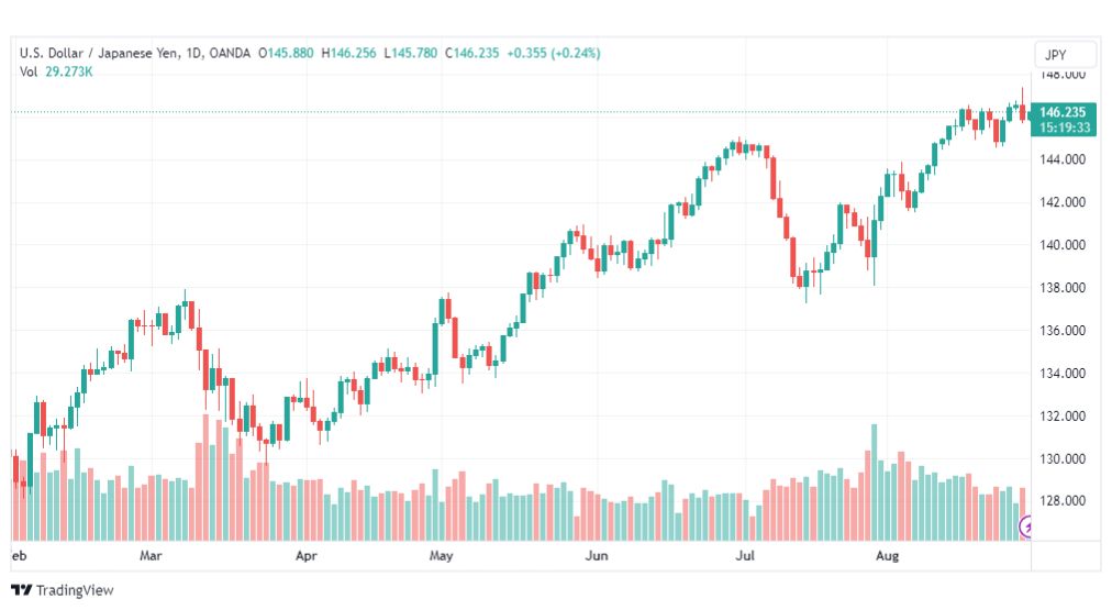 تحليل الدولار ين-USDJPY-30-8-2023