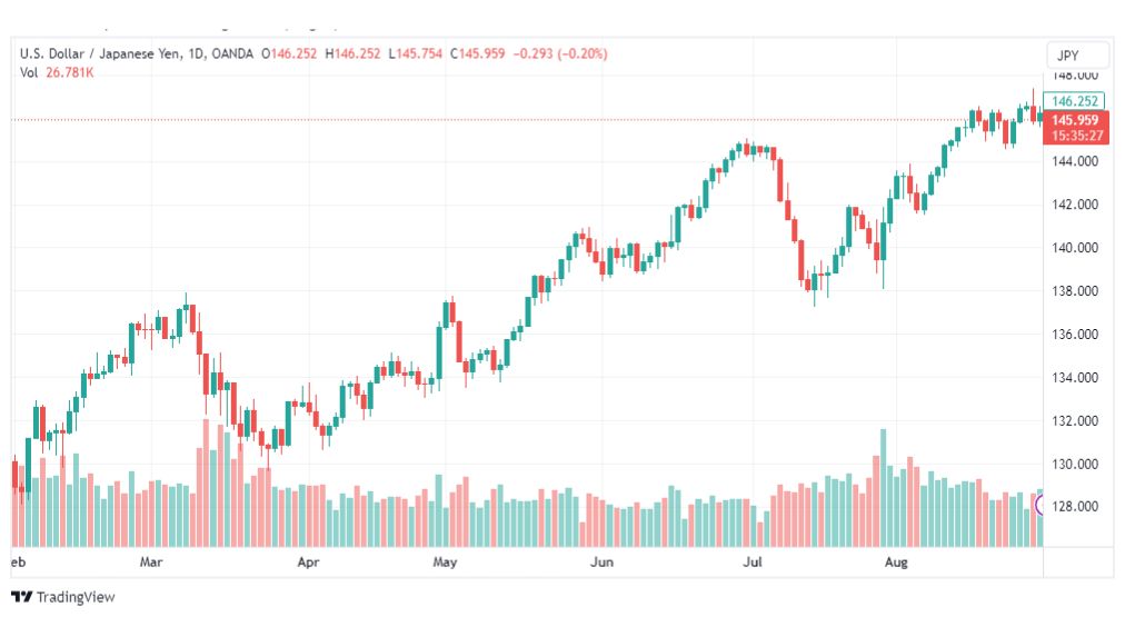تحليل الدولار ين-USDJPY-31-8-2023