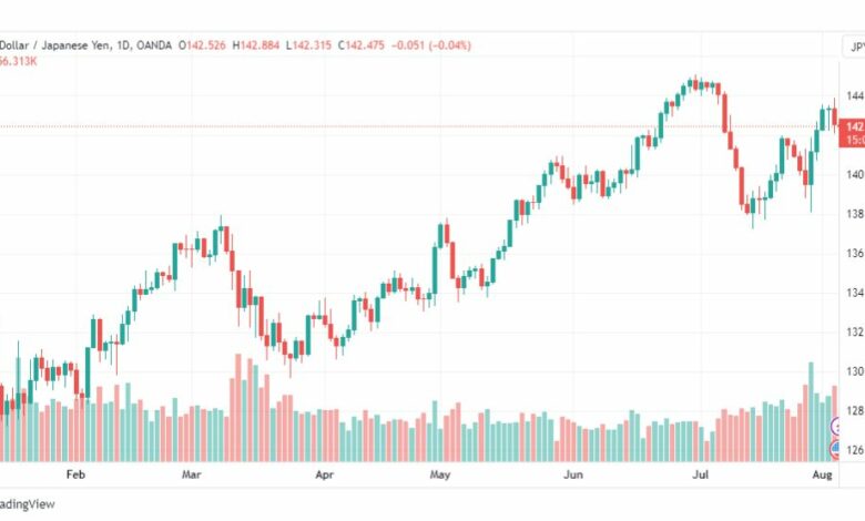 تحليل الدولار ين-USDJPY-4-8-2023
