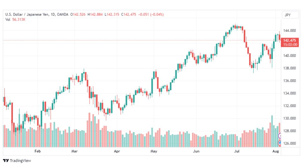 تحليل الدولار ين-USDJPY-4-8-2023