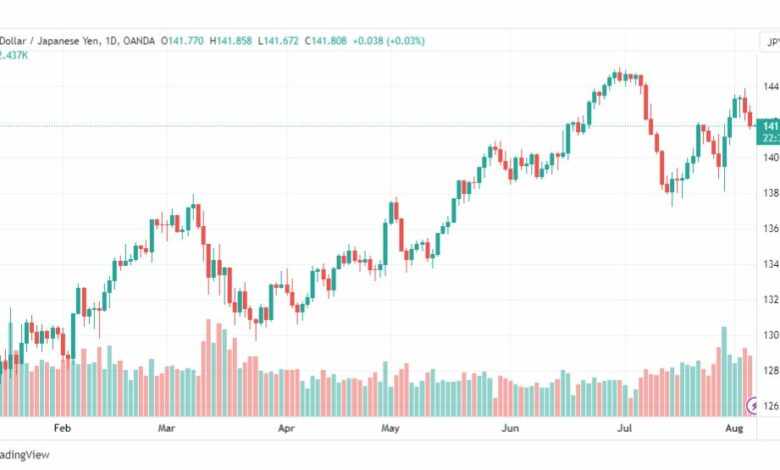 تحليل الدولار ين-USDJPY-7-8-2023