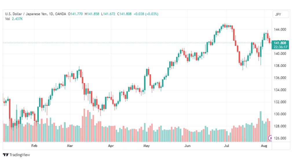تحليل الدولار ين-USDJPY-7-8-2023