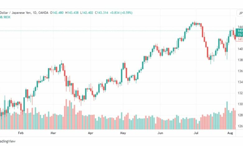 تحليل الدولار ين-USDJPY-8-8-2023