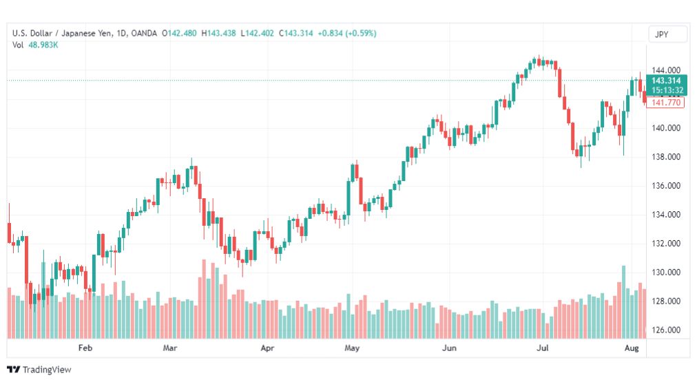 تحليل الدولار ين-USDJPY-8-8-2023