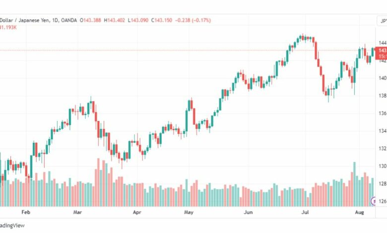 تحليل الدولار ين-USDJPY-9-8-2023