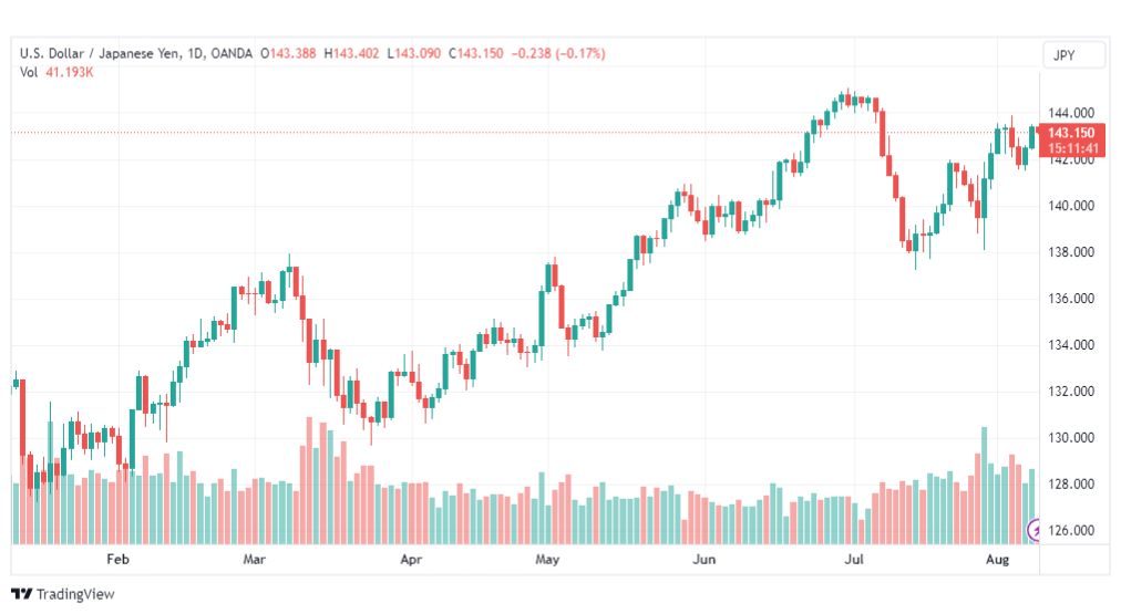 تحليل الدولار ين-USDJPY-9-8-2023