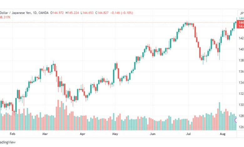 تحليل الدولار ين-USJPY-14-8-2023