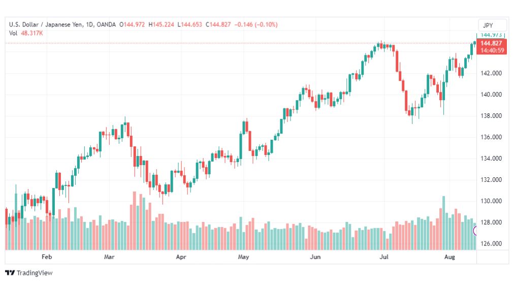 تحليل الدولار ين-USJPY-14-8-2023