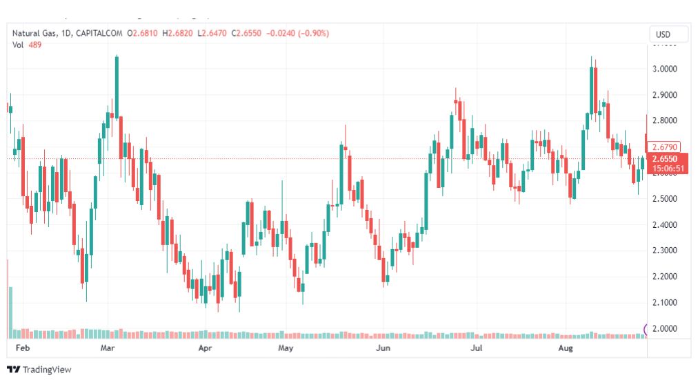 تحليل الغاز الطبيعي-NATURAL-GAS-29-8-2023